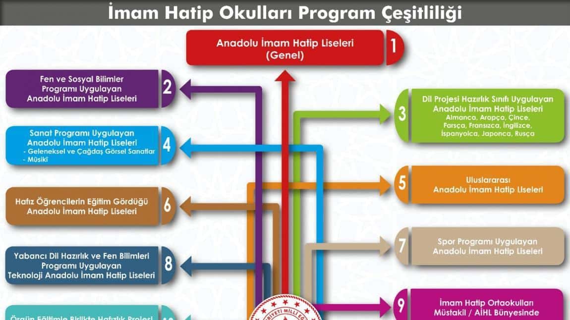 İMAM-HATİP LİSELERİNDE PROGRAM ÇEŞİTLİLİĞİ